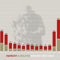 Patriot & Militia Groups, SPLC