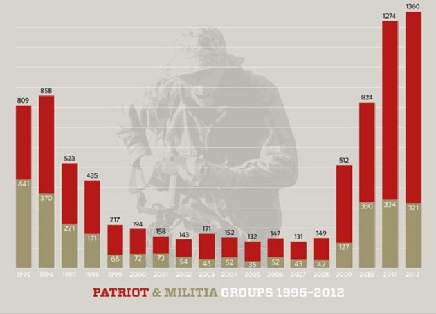 Patriot & Militia Groups, SPLC