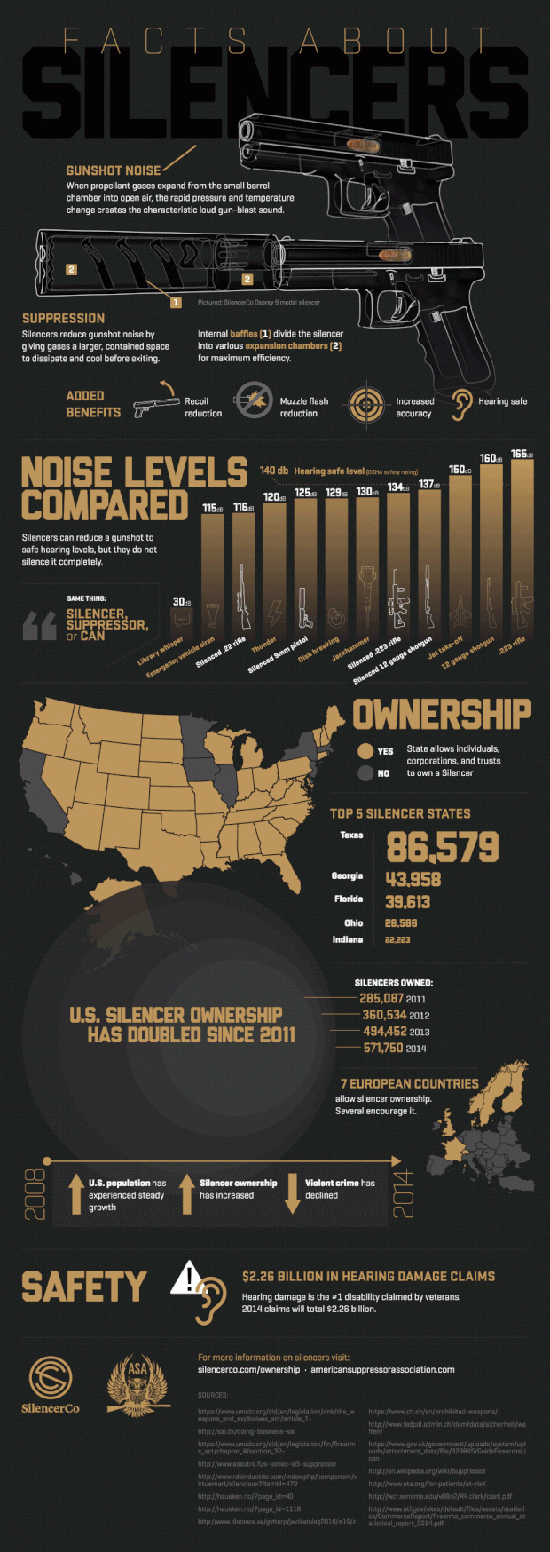 Facts About Silencers - SilencerCo